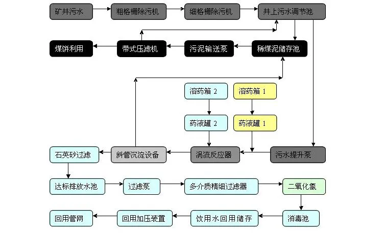 煤礦污水處理設備工藝流程圖