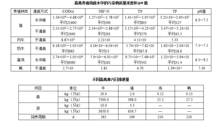 畜禽養(yǎng)殖場廢水中的污染物質量濃度和不同畜禽糞污日排泄量