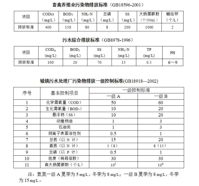 養(yǎng)殖污水排放標準