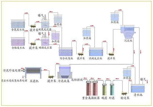 電鍍廢水處理設備工藝流程圖